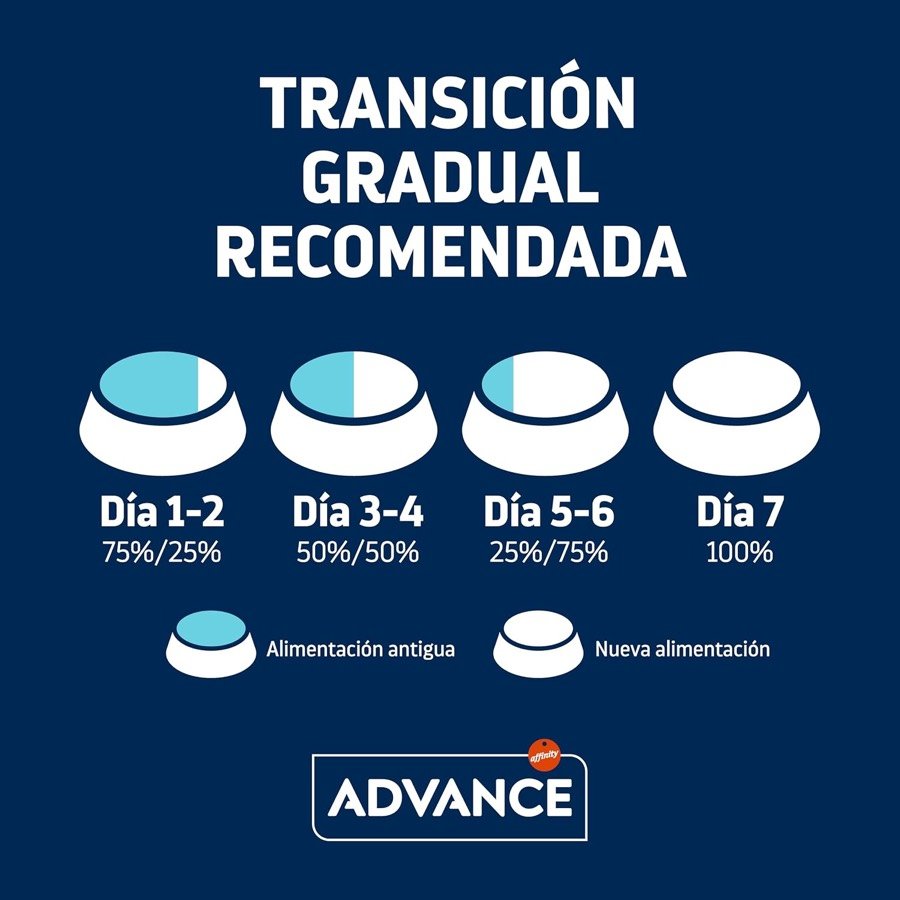 Ver imagen 6 de 6: Esquema de transición gradual de Advance en siete días, del 75 % de pienso antiguo al 100 % del nuevo