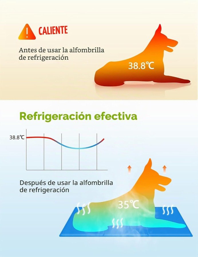 Ver imagen 4 de 6: Gráfico del fabricante que compara la temperatura del perro antes y después de usar la alfombrilla, de 38,8 a 35 grados