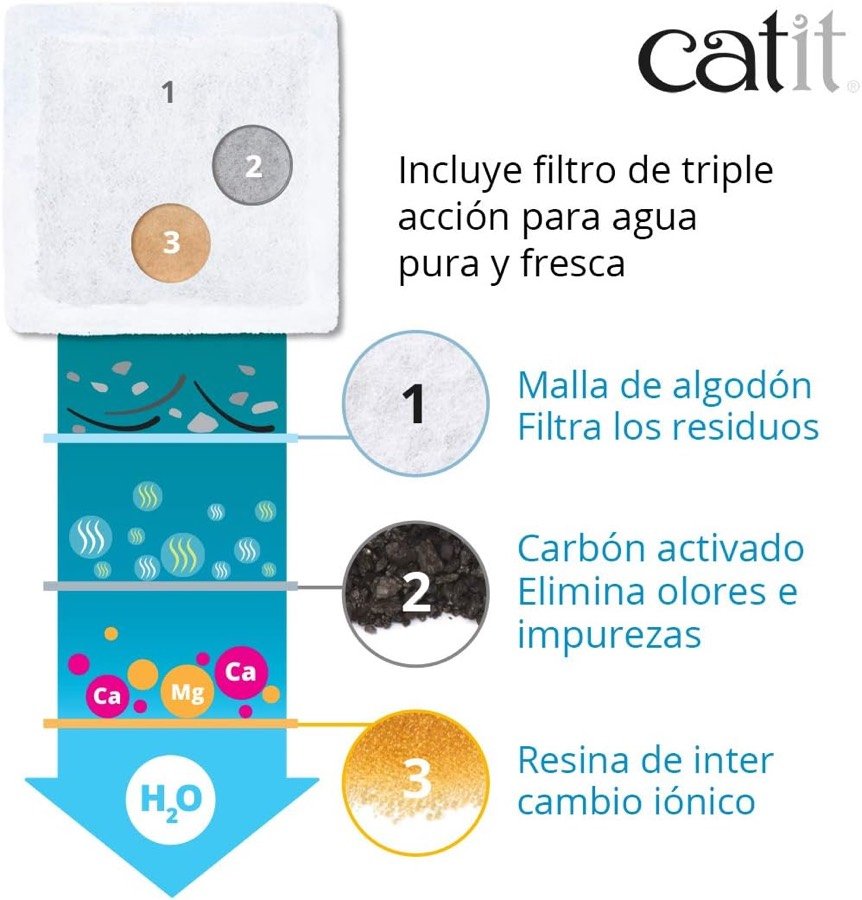 Ver imagen 4 de 6: Esquema del filtro de la Mini Flower con sus capas de malla de algodón, carbón activado y resina de intercambio iónico
