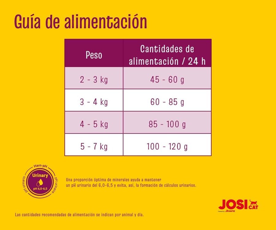 Ver imagen 4 de 6: Tabla de racionamiento de JosiCat Sterilised por peso del gato, de 45 a 120 gramos diarios