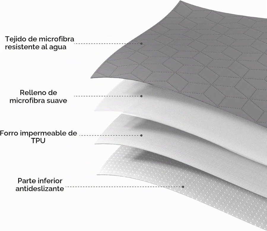 Ver imagen 2 de 6: Despiece del protector Bedsure en cuatro capas: microfibra resistente al agua, relleno de microfibra, forro de TPU y base antideslizante