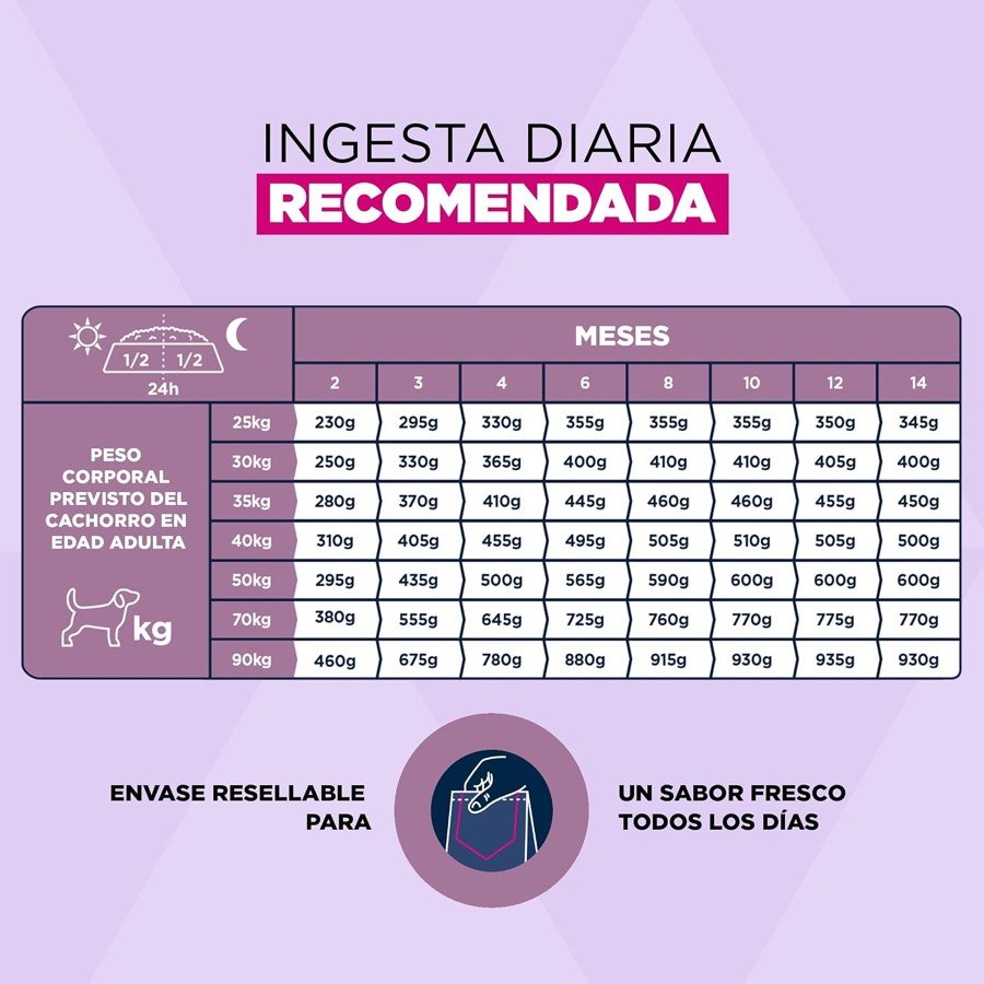 Ver imagen 6 de 6: Tabla de ingesta diaria recomendada por peso del cachorro y meses de edad
